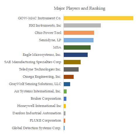 Natural Gas Leak Alarm Device Top 10 Players Ranking and Market Share