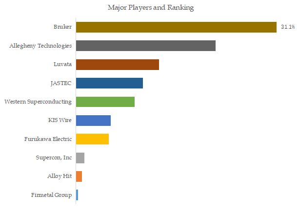 NbTi Superconducting Alloy Top 10 Players Ranking and Market Share 