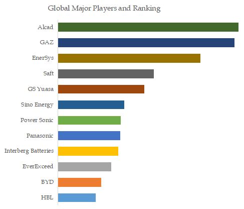 NiCd Batteries Top 12 Players Ranking and Market Share