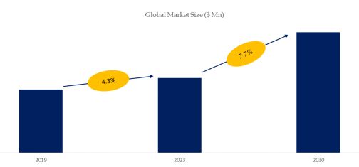 No Main Lamp Lighting (Downlights and Spotlights) Market Size