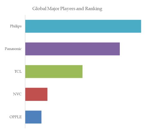 No Main Lamp Lighting (Downlights and Spotlights) Top 5 Players Ranking and Market Share