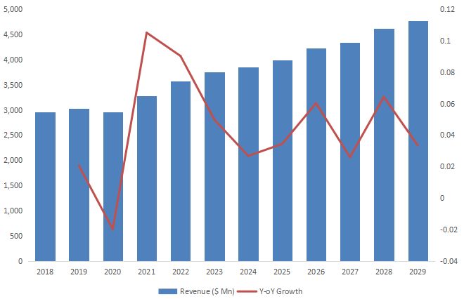 North America Riding Lawn Mower Market Size