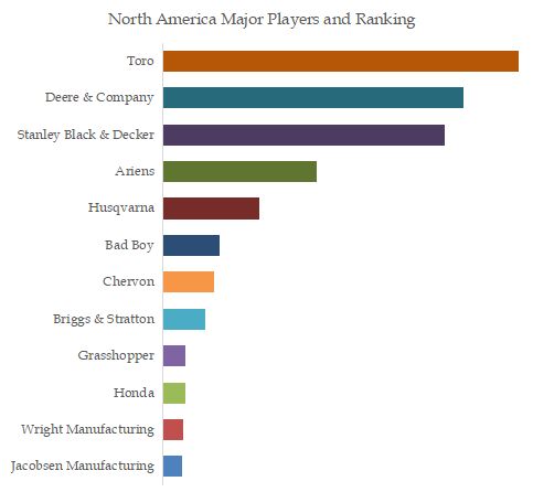 North America Riding Lawn Mower Top 12 Players Ranking and Market Share