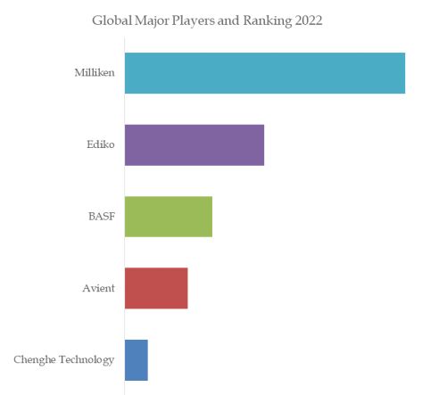 Nucleating Agent Powder Top 5 Players Ranking and Market Share