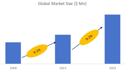 Obstetric Suction Catheter Market Size