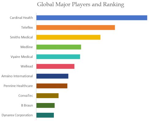 Obstetric Suction Catheter Top 11 Players Ranking and Market Share 