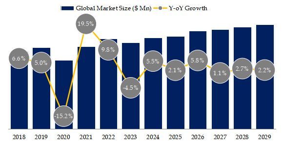 On-load Tap Changer (OLTC) Market Size