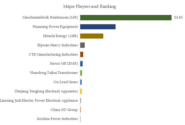 On-load Tap Changer (OLTC) Top 12 Players Ranking and Market Share 