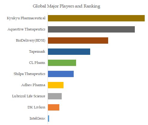 Oral Dissolving Film Top 10 Players Ranking and Market Share