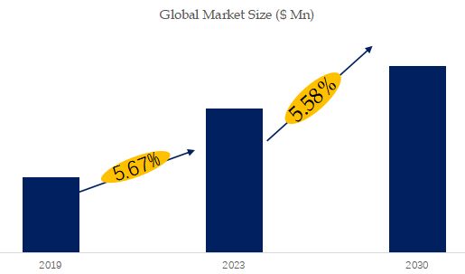 Oscilloscope Market Size