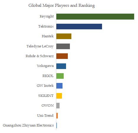 Oscilloscope, Global Market Size, The Top Five Players Hold 52.73% of Overall Market