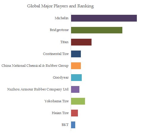 OTR Tires Top 10 Players Ranking and Market Share