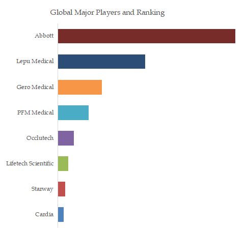 Patent Foramen Ovale Occluder Top 8 Players Ranking and Market Share