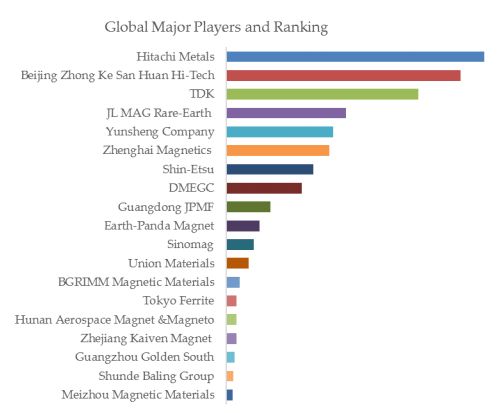 Permanent Magnets Top 19 Players Ranking and Market Share