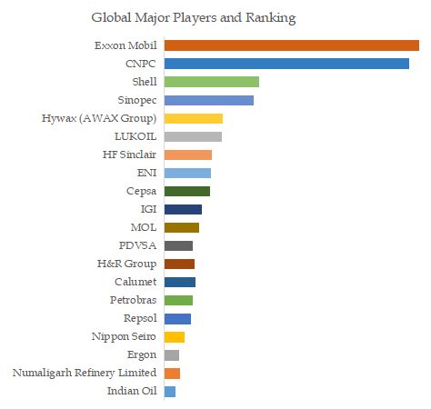 Petroleum Waxes Top 20 Players Ranking and Market Share