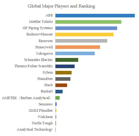 PH & ORP Sensors, Global Market Size, The Top Five Players Hold 54.2% of Overall Market