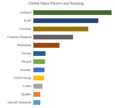 Polyurethane Filament Top 10 Players Ranking and Market Share