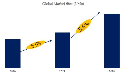 Portable Toilets Market Size 