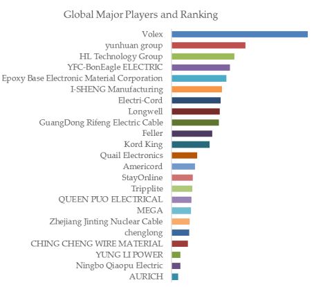 Power Cords Top 23 Players Ranking and Market Share