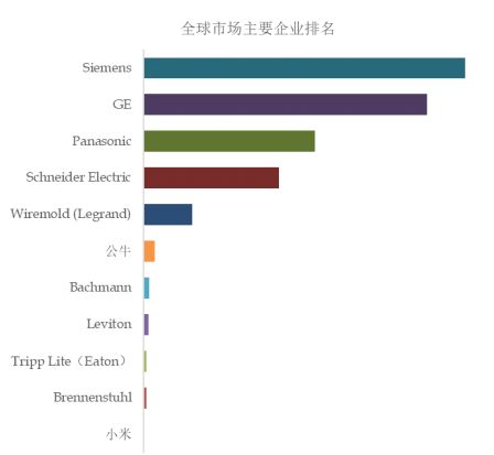 Power Strip Top 11 Players Ranking and Market Share