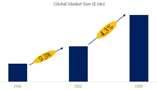 Professional Greenhouse Market Size