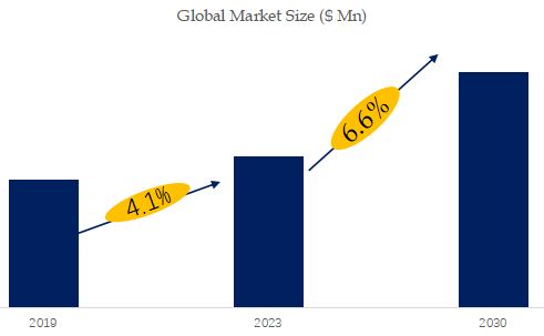 Pure Sodium Chloride Market Size