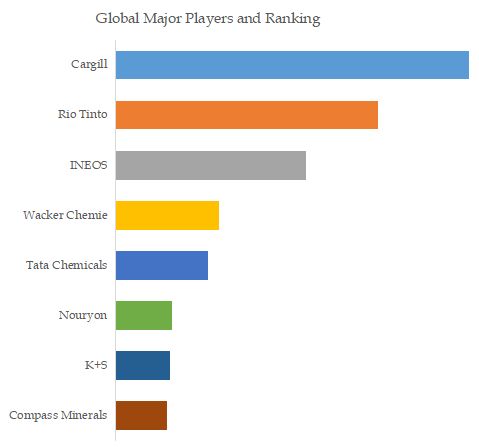 Pure Sodium Chloride Top Players Ranking and Market Share