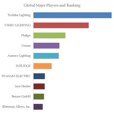 Quartz Infrared Halogen Lamp Top 10 Players Ranking and Market Share 