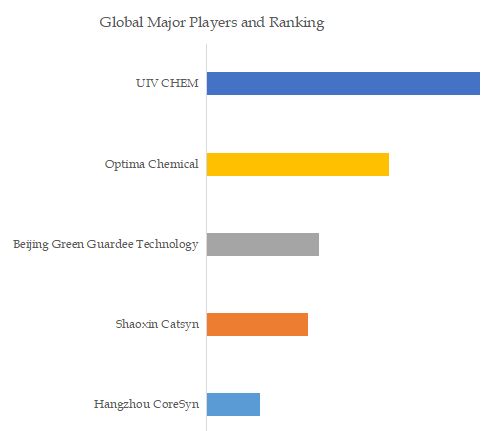 Quinolin-3-ylboronic Acid Top 5 Players Ranking and Market Share