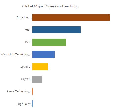 RAID Controller Card, Global Market Size, The Top Five Players Hold 84.36% of Overall Market