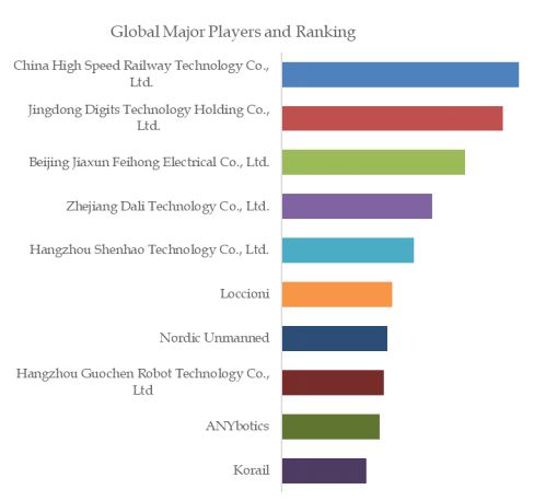 Railway Inspection Robot Top 10 Players Ranking and Market Share 