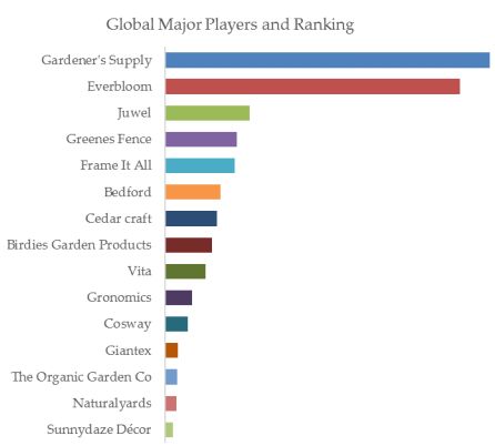 Raised Garden Beds Top 15 Players Ranking and Market Share