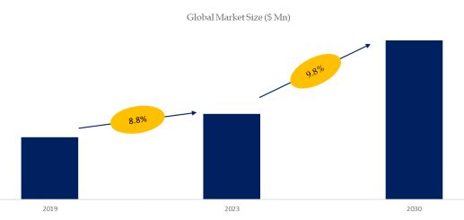 Renewable Gasoline Market Size