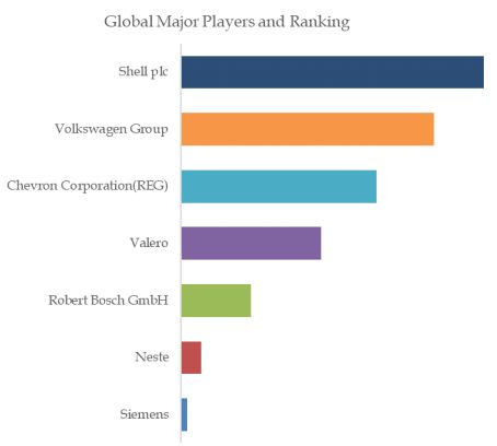 Renewable Gasoline Top 7 Players Ranking and Market Share 