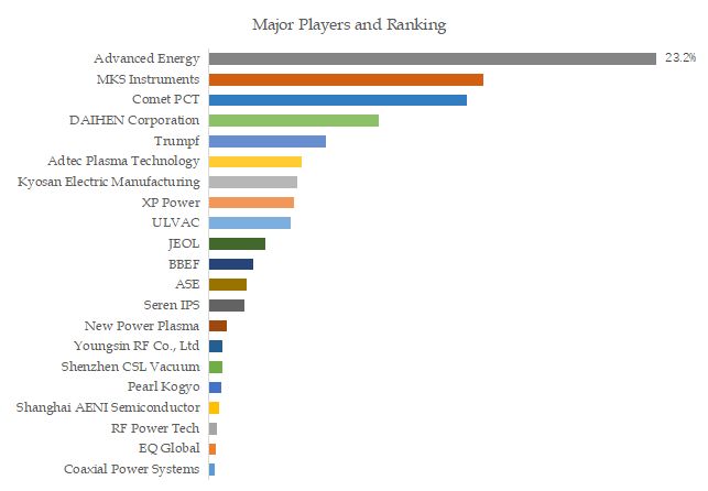 RF Power Supply for Semiconductor Top 21 Players Ranking and Market Share