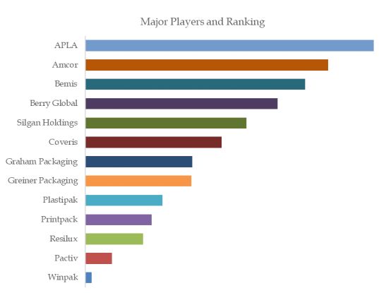 Rigid Plastic Packaging for Food and Beverages Top 13 Players Ranking and Market Share