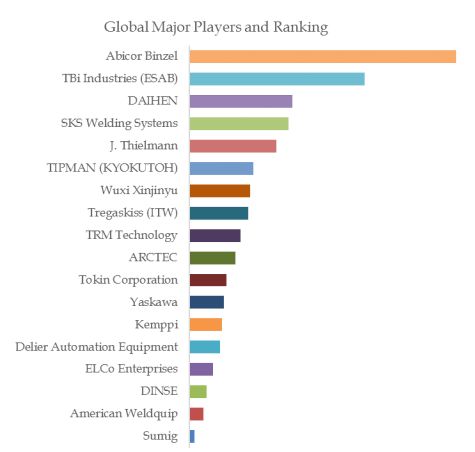 Robotic Welding Torch Cleaning Stations Top 18 Players Ranking and Market Share 