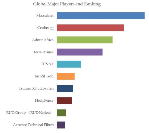 Rockfall Protection Kits Top 10 Players Ranking and Market Share