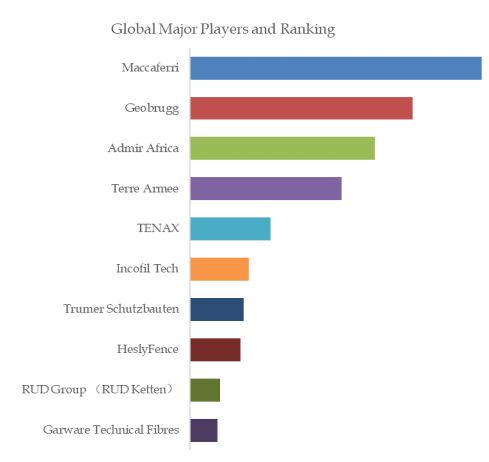 Rockfall Protection Products Top 10 Players Ranking and Market Share 