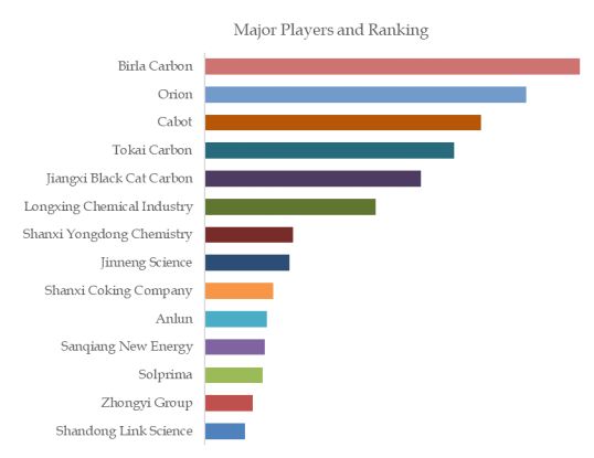 Rubber Hard Carbon Black Top 14 Players Ranking and Market Share 