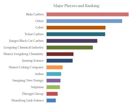 Rubber Soft Carbon Black Top 14 Players Ranking and Market Share 