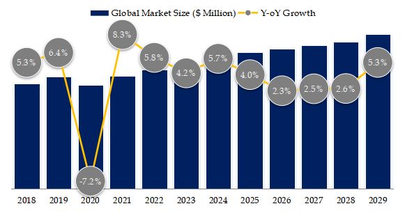 Sandwich Packaging Market Size