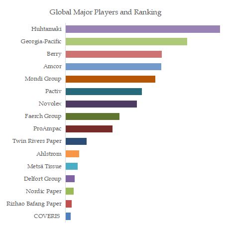 Sandwich Packaging Top 16 Players Ranking and Market Share