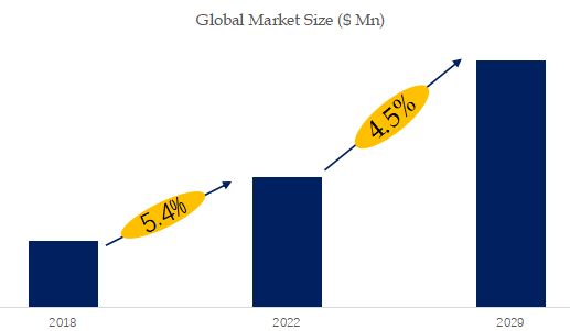 Security Operation Centre as a Service Market Size