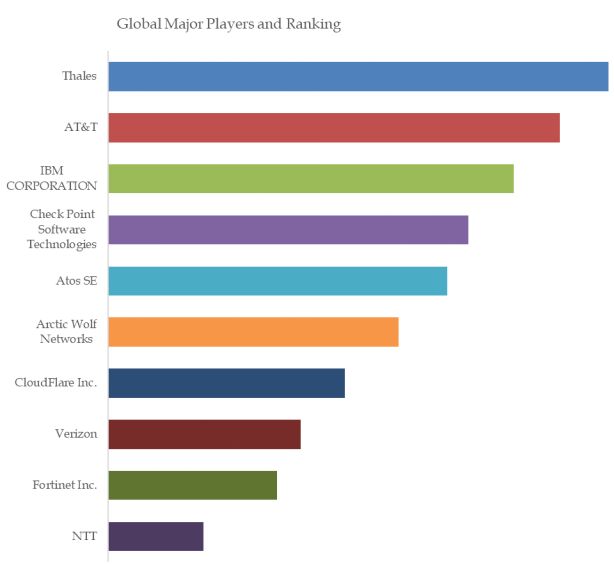 Security Operation Centre as a Service Top 10 Players Ranking and Market Share