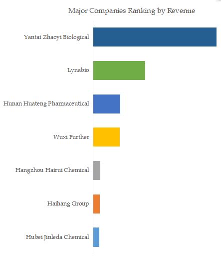 Theacrine(cas No. 2309-49-1) Top 7 Players Ranking and Market Share