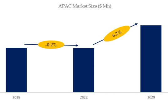 APAC Automatic Assembly Machines Market Size