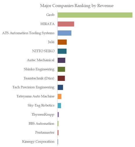 Automatic Assembly Machines Top 15 Players Ranking and Market Share 