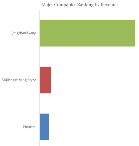 Hemofiltration Basic Solution Top 3 Players Ranking and Market Share 