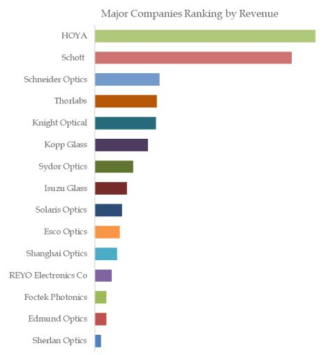 Europe and US Colored Glass Filters Top 15 Players Ranking and Market Share 